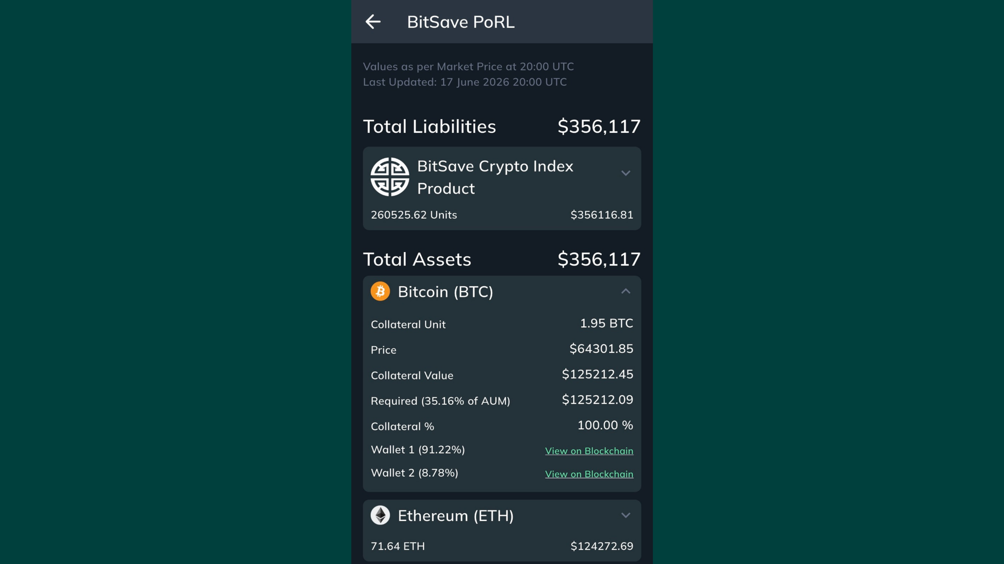 BitSave Proof of Reserves and Liabilities screen showing total assets of $356,117 equal to total liabilities, and 1.95 BTC of Bitcoin collateral split across Wallet 1 (91.22%) and Wallet 2 (8.78%) with View on Blockchain links.