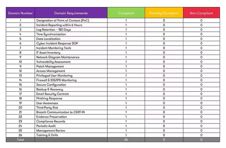 FIU IND audit conducted by Grant Thornton Bharat for BitSave covering all 26 assessed domains.